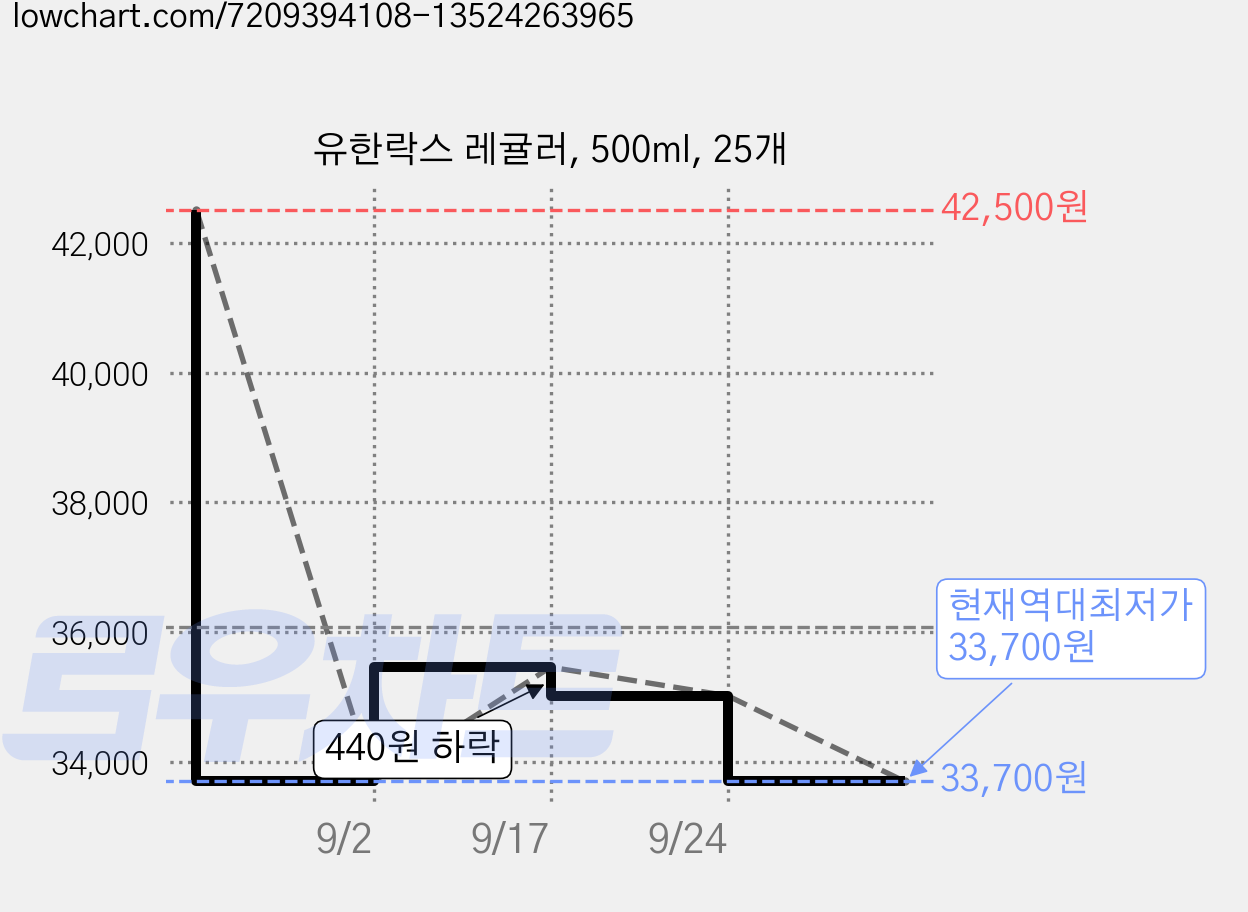 유한락스 레귤러, 500ml, 25개 가격 변동 차트, 현재가 33,700원, 역대최저가