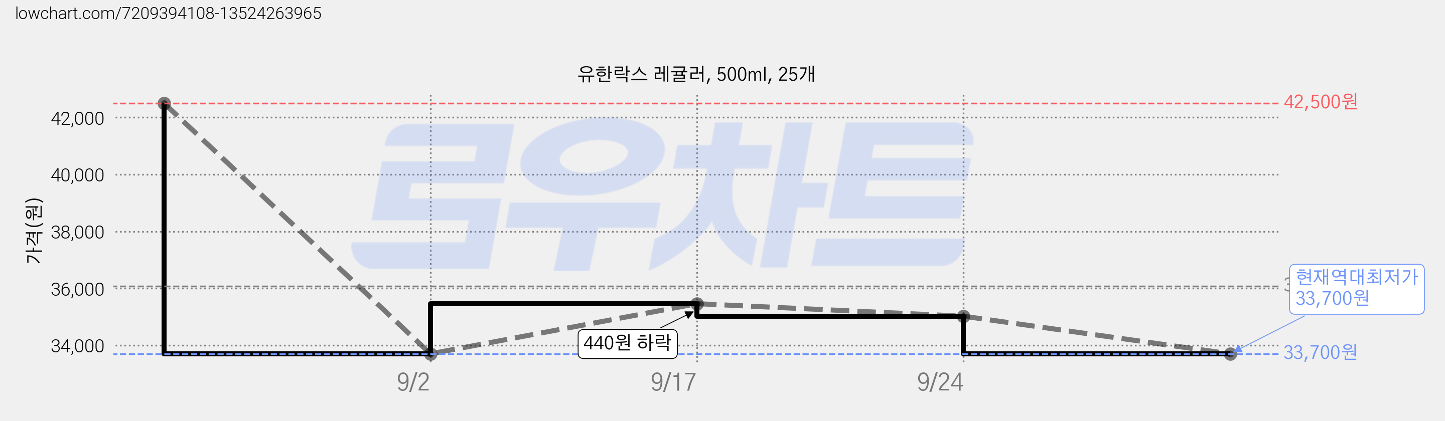 유한락스 레귤러, 500ml, 25개 가격 변동 차트, 현재가 33,700원, 역대최저가