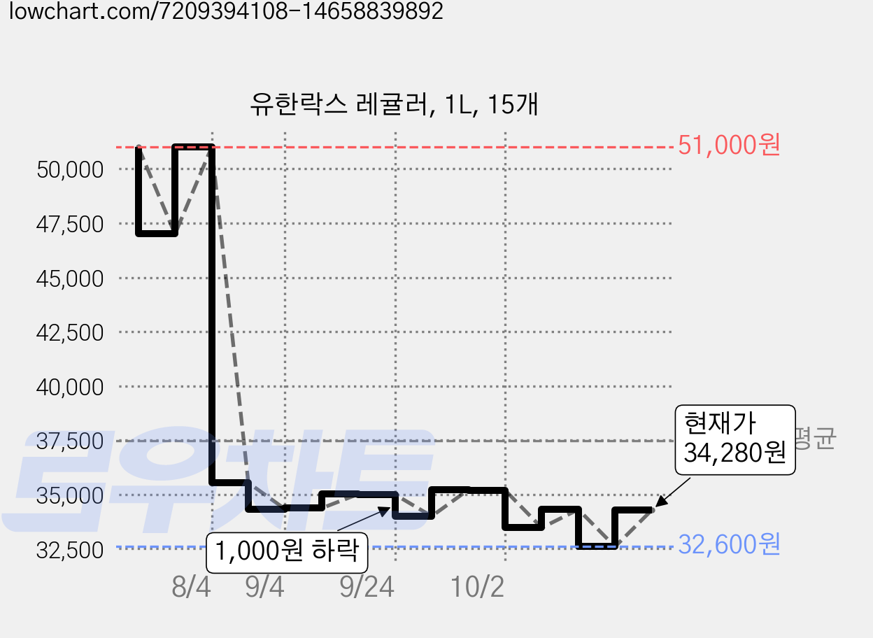 유한락스 레귤러, 1L, 15개 가격 변동 차트, 현재가 34,280원, 관측 최저가 32,600원