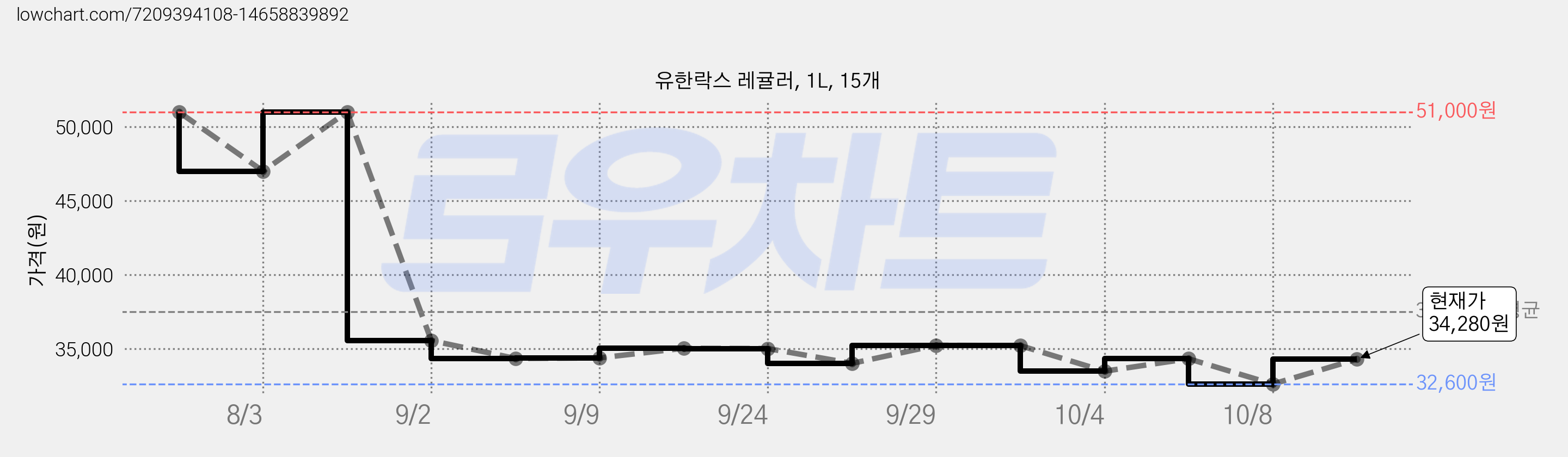 유한락스 레귤러, 1L, 15개 가격 변동 차트, 현재가 34,280원, 관측 최저가 32,600원