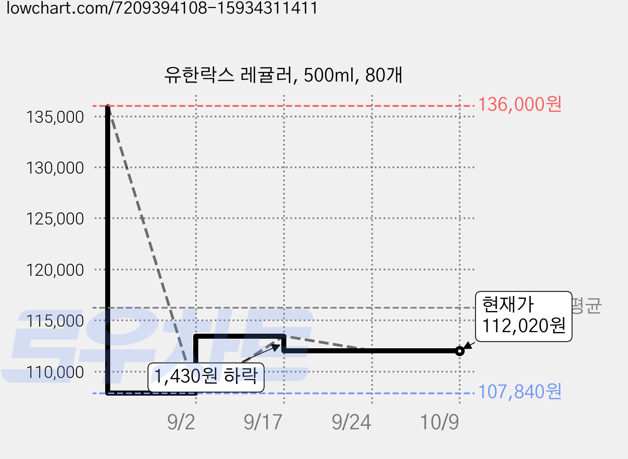 유한락스 레귤러, 500ml, 80개 가격 변동 차트, 현재가 112,020원, 관측 최저가 107,840원