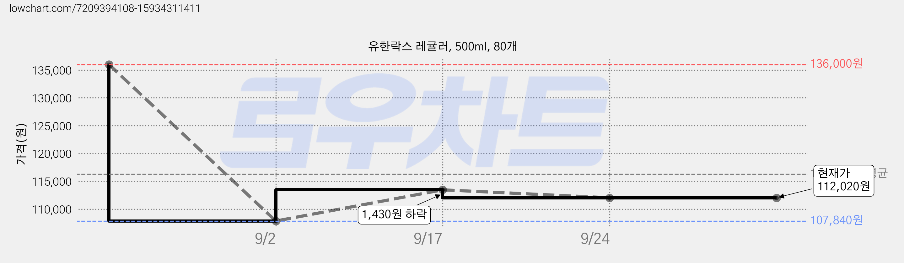 유한락스 레귤러, 500ml, 80개 가격 변동 차트, 현재가 112,020원, 관측 최저가 107,840원