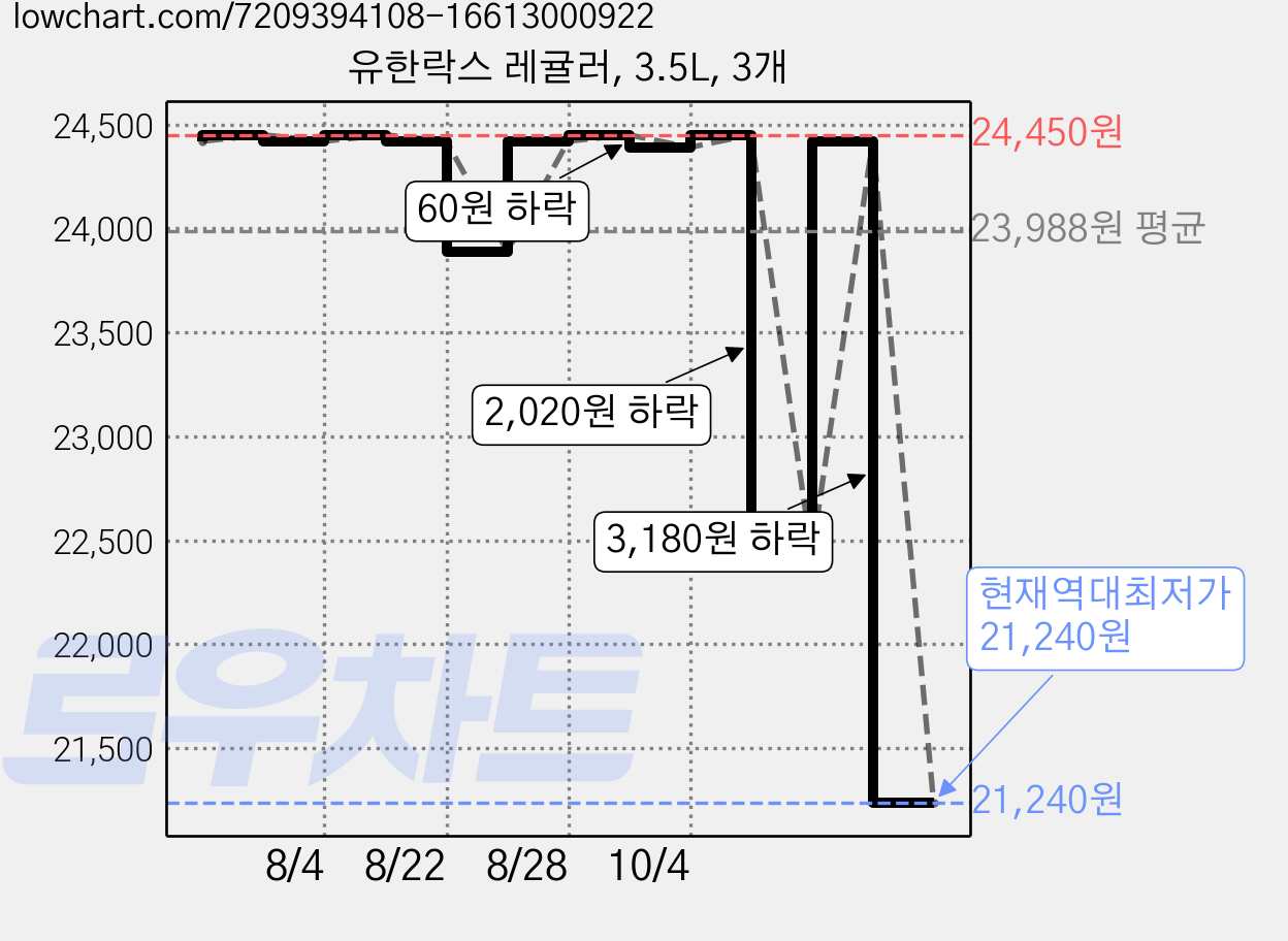 유한락스 레귤러, 3.5L, 3개 가격 변동 차트, 현재가 21,240원, 역대최저가