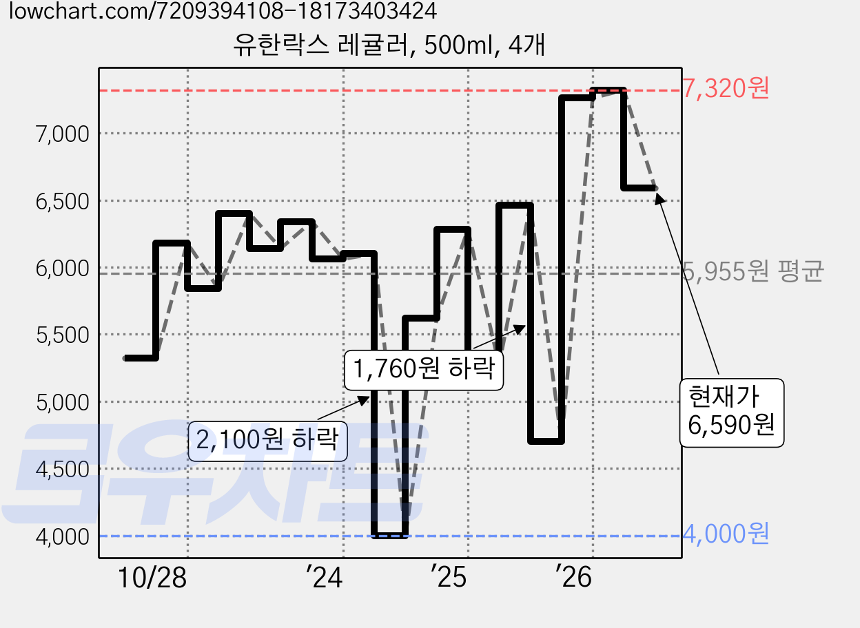 유한락스 레귤러, 500ml, 4개 가격 변동 차트, 현재가 6,590원, 관측 최저가 4,000원