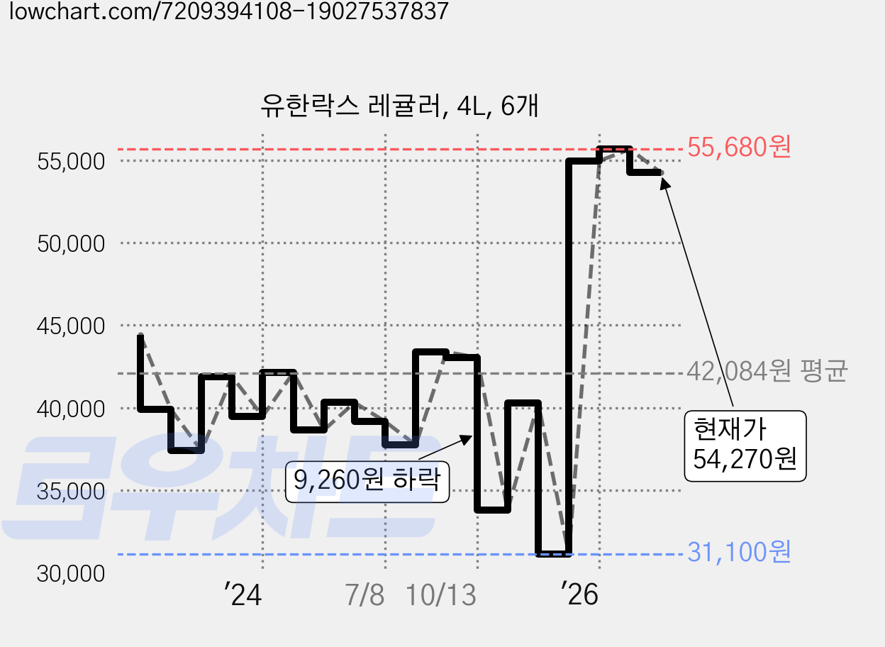 유한락스 레귤러, 4L, 6개 가격 변동 차트, 현재가 54,270원, 관측 최저가 31,100원