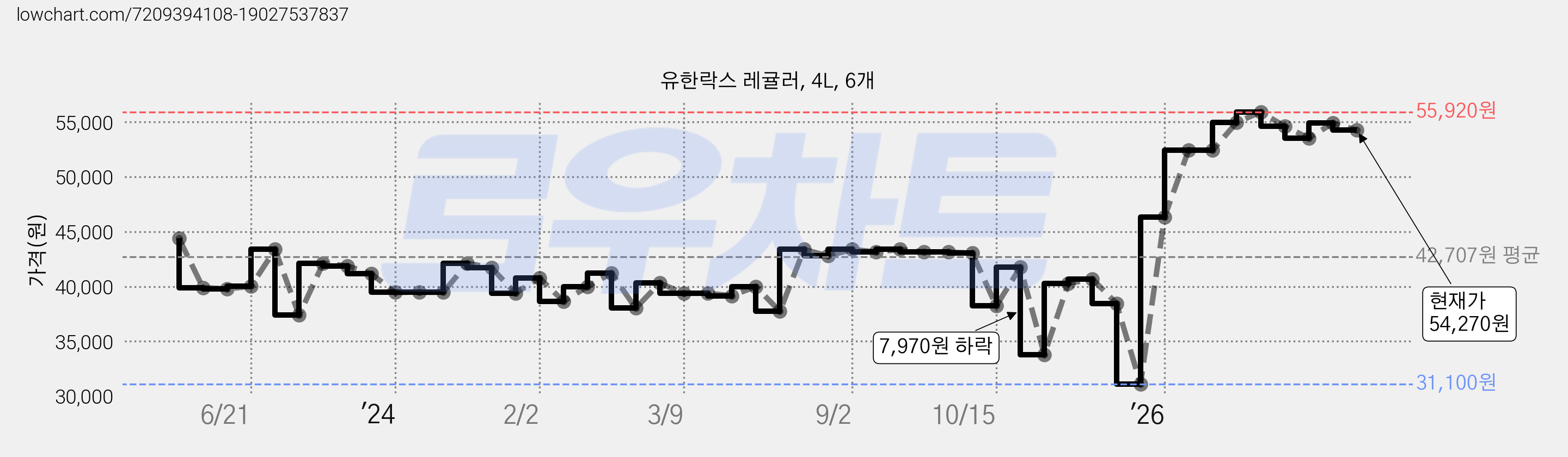 유한락스 레귤러, 4L, 6개 가격 변동 차트, 현재가 54,270원, 관측 최저가 31,100원