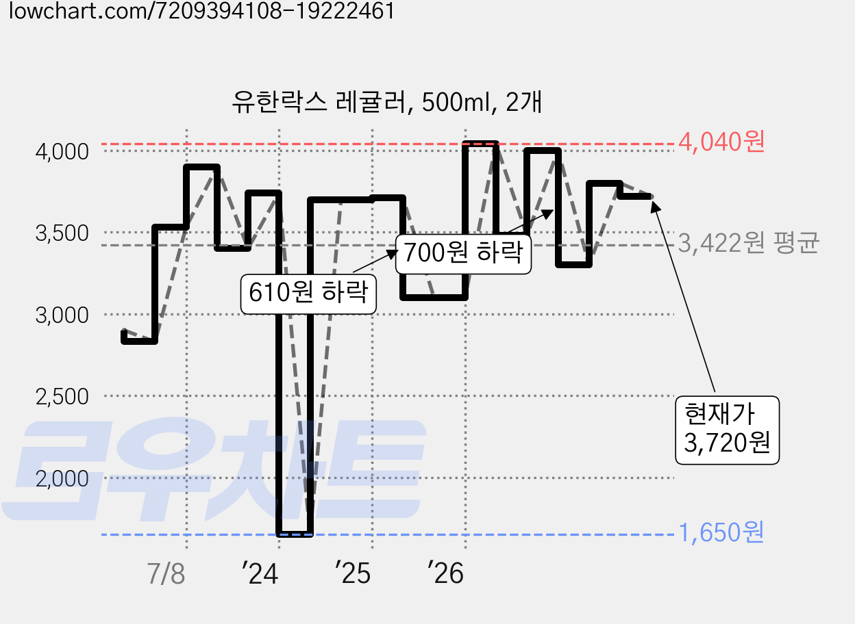유한락스 레귤러, 500ml, 2개 가격 변동 차트, 현재가 3,420원, 관측 최저가 1,650원