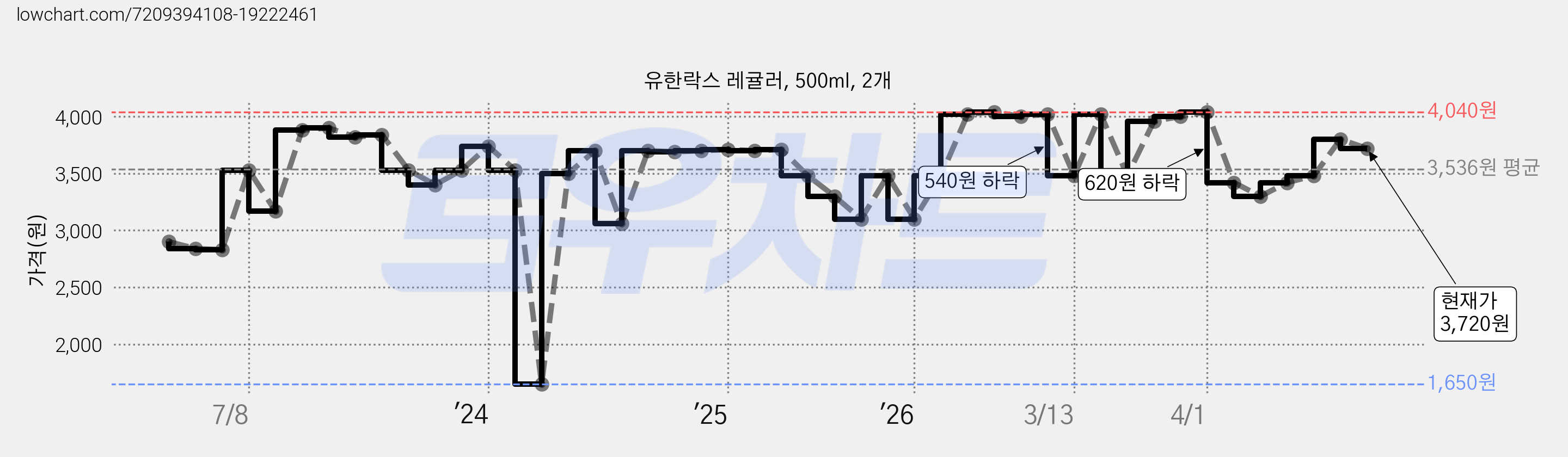 유한락스 레귤러, 500ml, 2개 가격 변동 차트, 현재가 3,420원, 관측 최저가 1,650원