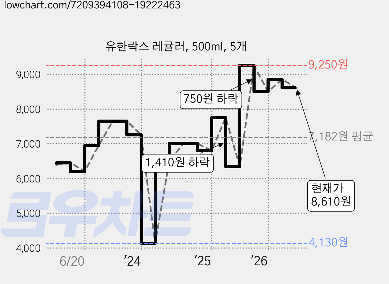 유한락스 레귤러, 500ml, 5개 가격 변동 차트, 현재가 8,610원, 관측 최저가 4,130원