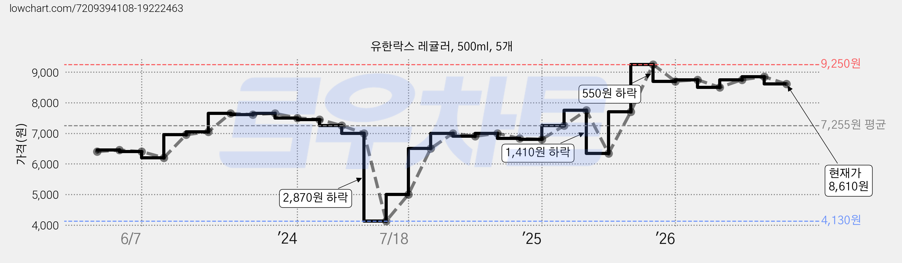 유한락스 레귤러, 500ml, 5개 가격 변동 차트, 현재가 8,610원, 관측 최저가 4,130원