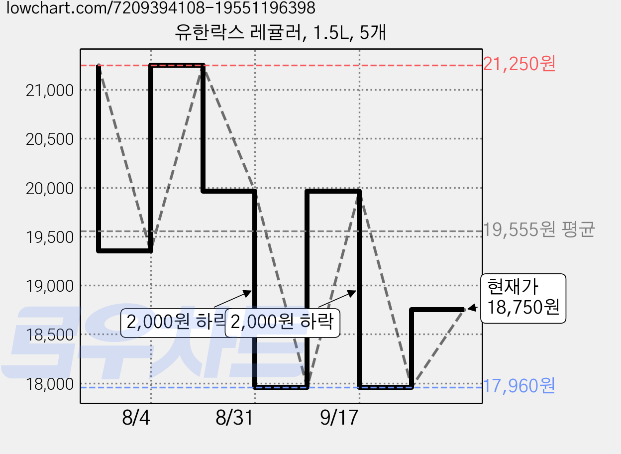 유한락스 레귤러, 1.5L, 5개 가격 변동 차트, 현재가 18,750원, 관측 최저가 17,960원