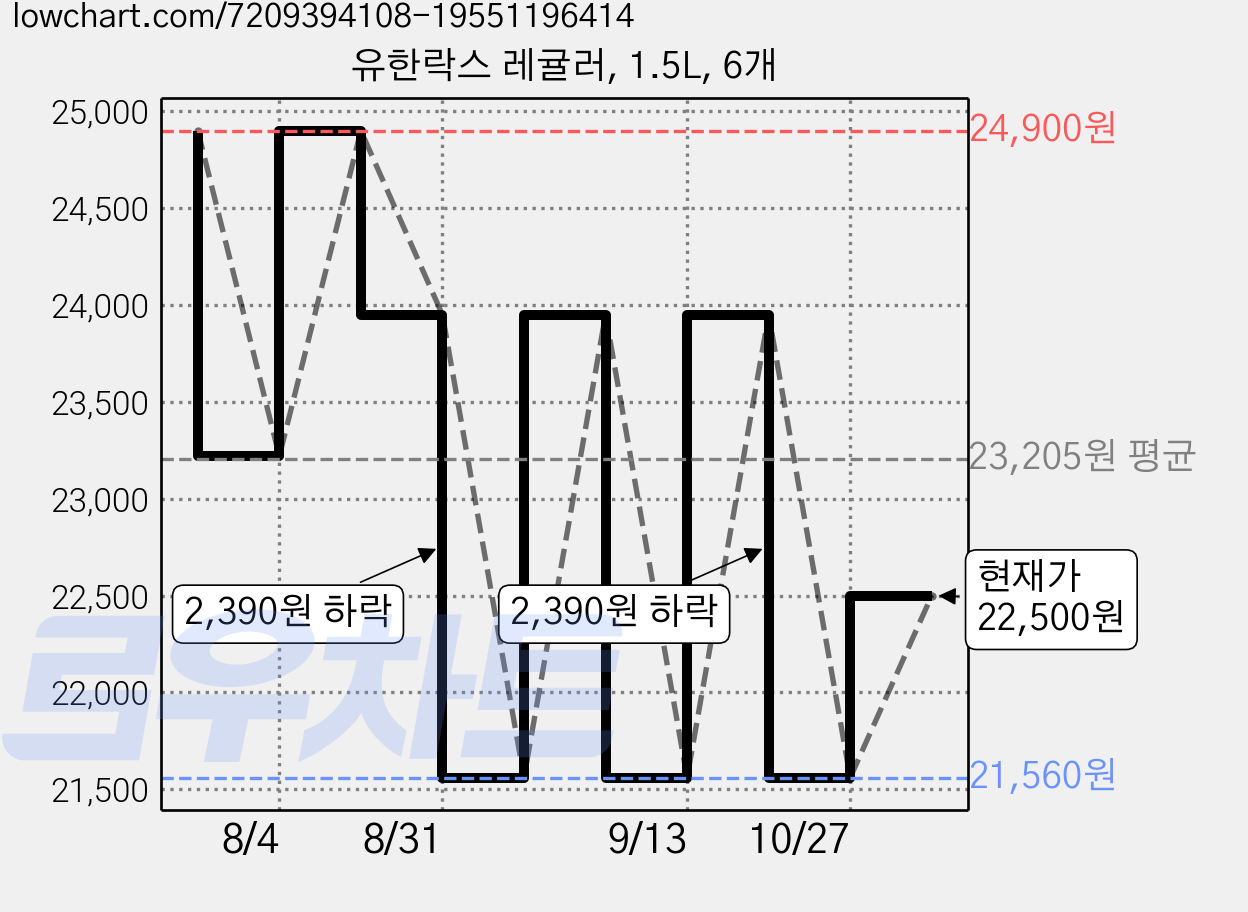 유한락스 레귤러, 1.5L, 6개 가격 변동 차트, 현재가 22,500원, 관측 최저가 21,560원