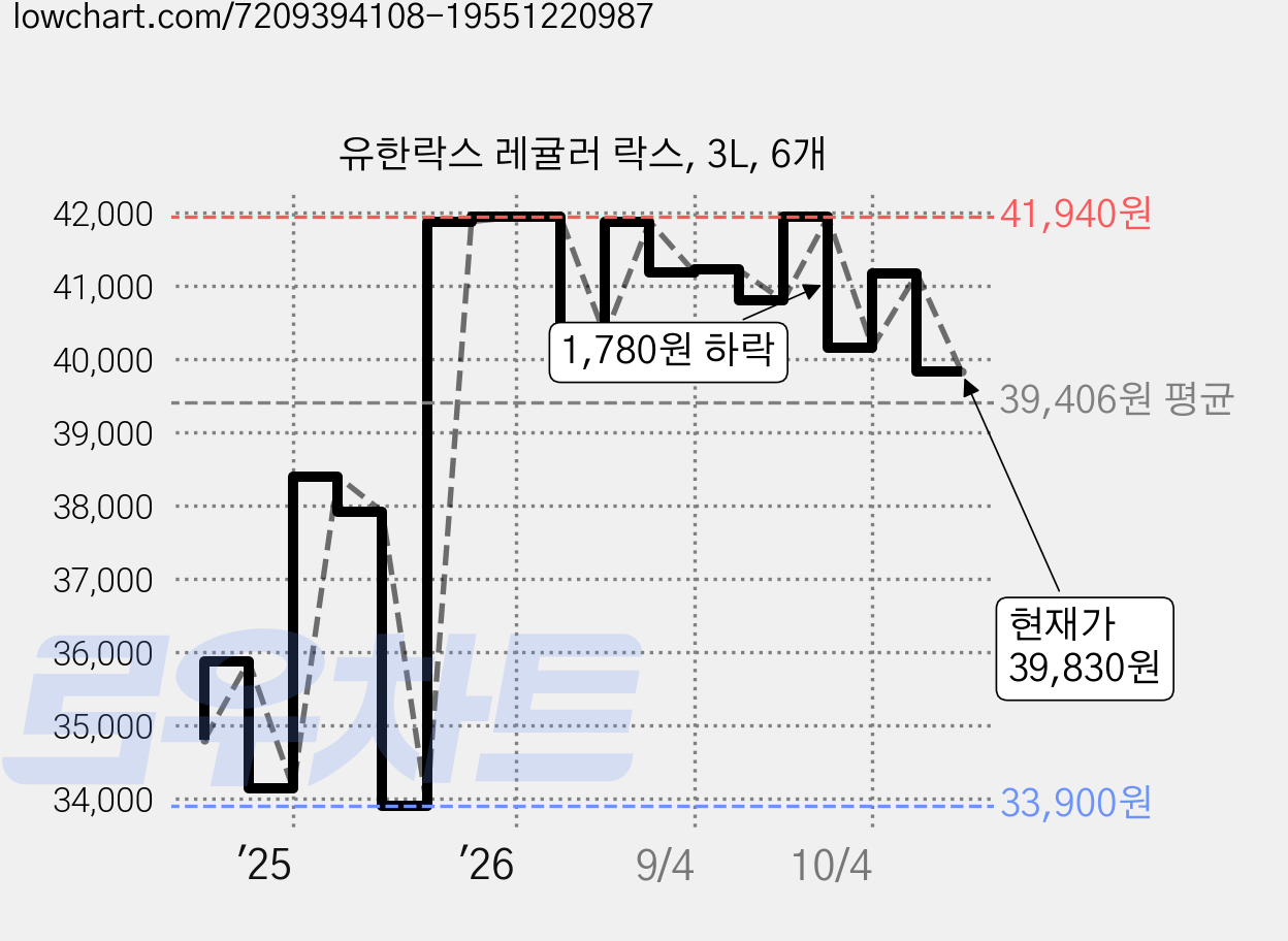 유한락스 레귤러 락스, 3L, 6개 가격 변동 차트, 현재가 39,830원, 관측 최저가 33,900원