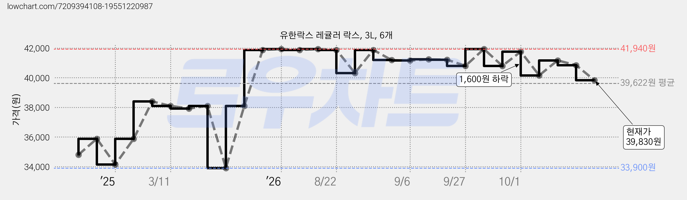 유한락스 레귤러 락스, 3L, 6개 가격 변동 차트, 현재가 39,830원, 관측 최저가 33,900원