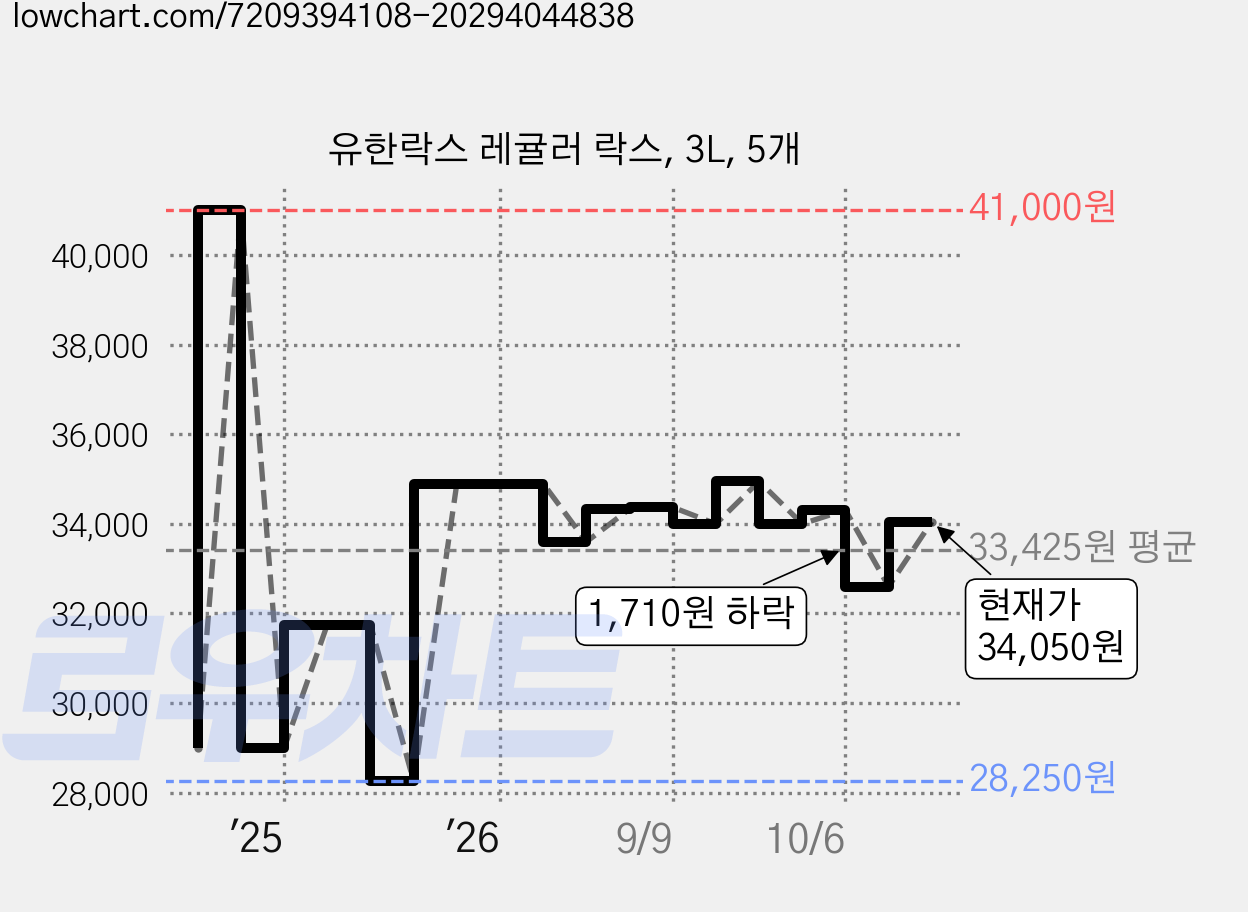 유한락스 레귤러 락스, 3L, 5개 가격 변동 차트, 현재가 34,050원, 관측 최저가 28,250원