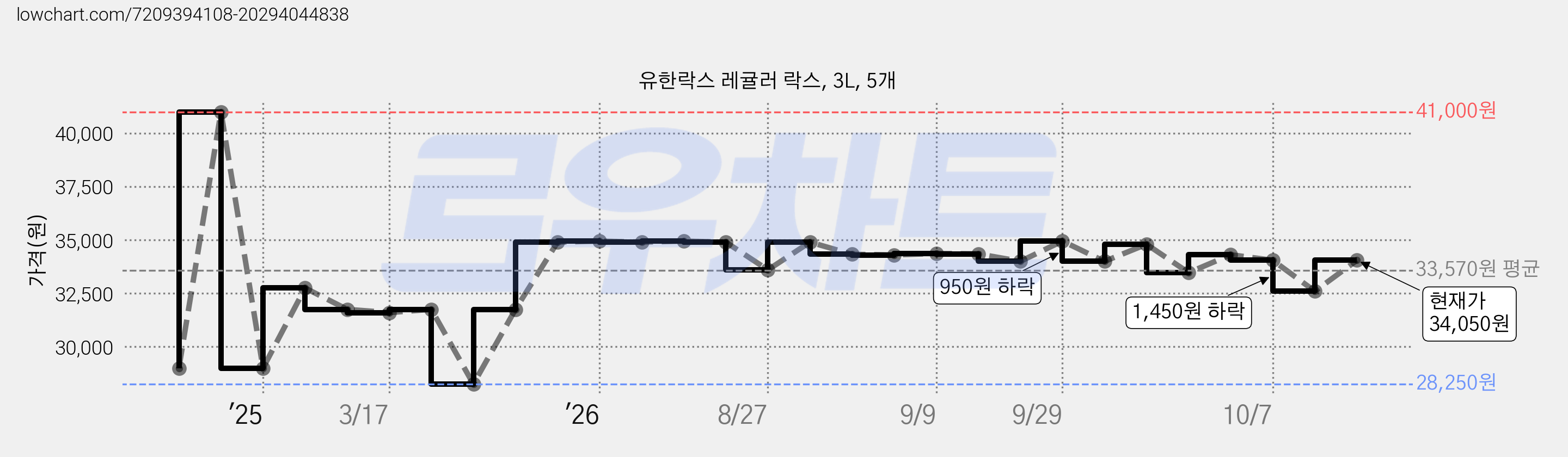 유한락스 레귤러 락스, 3L, 5개 가격 변동 차트, 현재가 34,050원, 관측 최저가 28,250원
