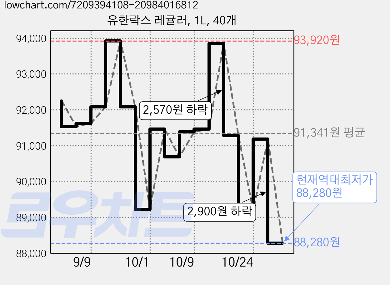 유한락스 레귤러, 1L, 40개 가격 변동 차트, 현재가 88,280원, 역대최저가
