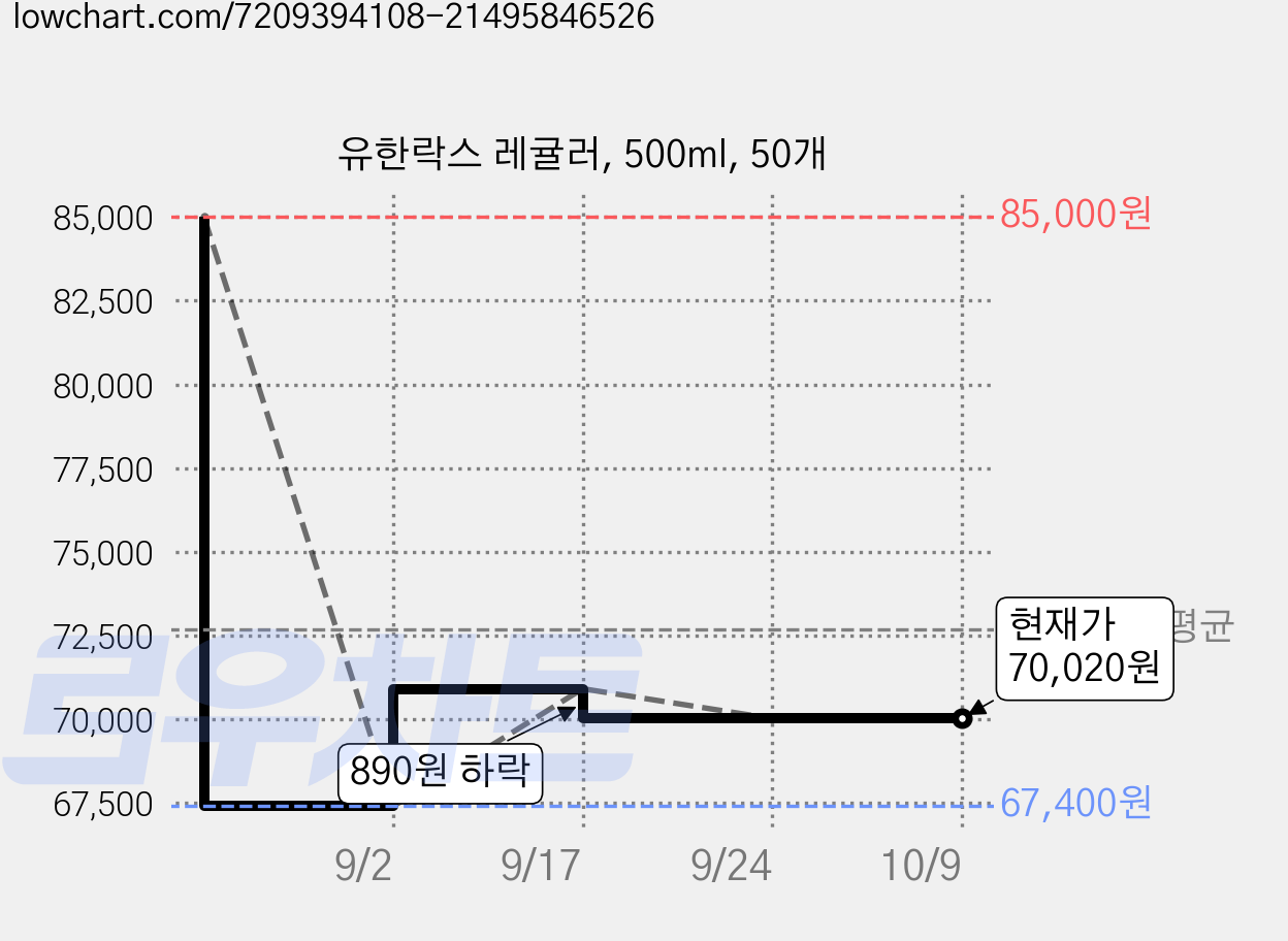 유한락스 레귤러, 500ml, 50개 가격 변동 차트, 현재가 70,020원, 관측 최저가 67,400원