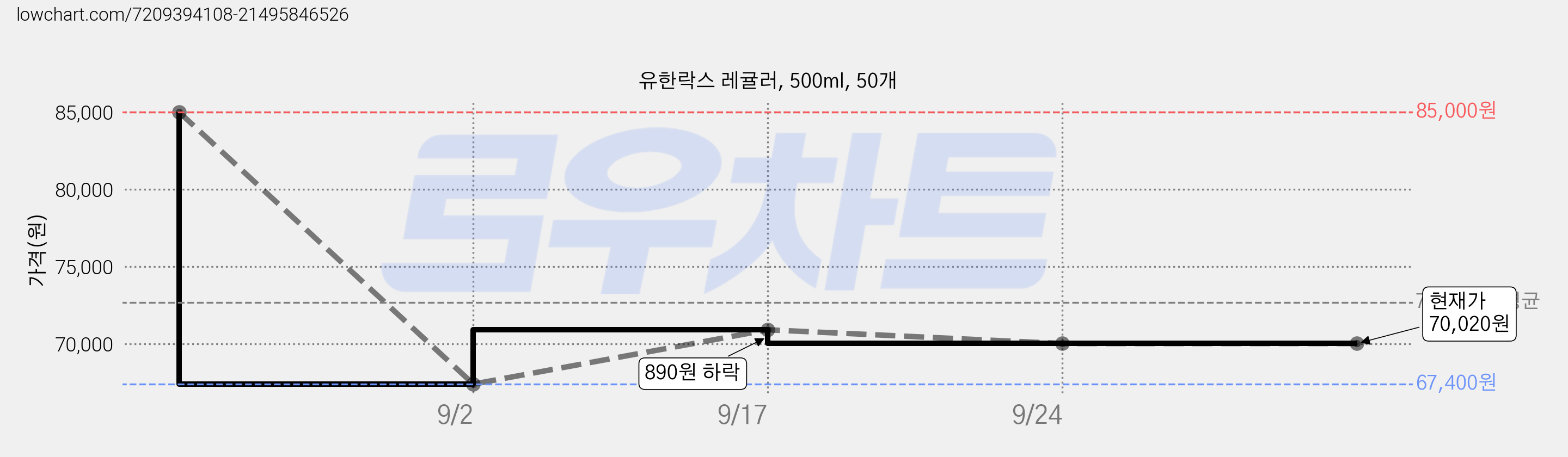 유한락스 레귤러, 500ml, 50개 가격 변동 차트, 현재가 70,020원, 관측 최저가 67,400원