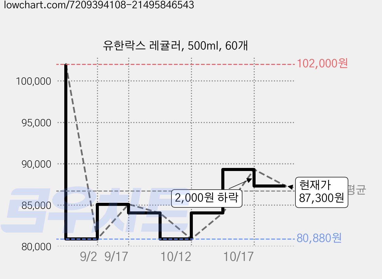 유한락스 레귤러, 500ml, 60개 가격 변동 차트, 현재가 87,300원, 관측 최저가 80,880원