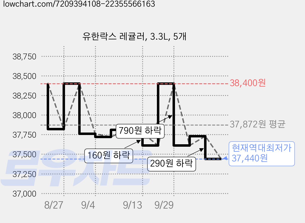 유한락스 레귤러, 3.3L, 5개 가격 변동 차트, 현재가 37,440원, 역대최저가
