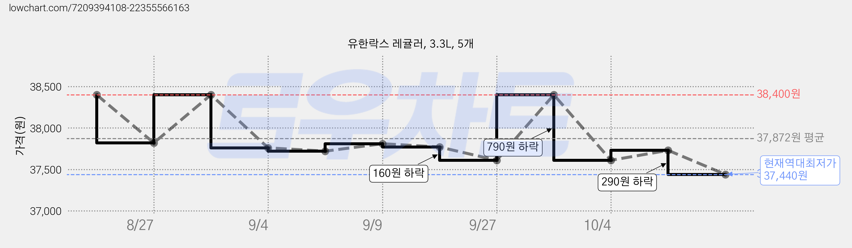 유한락스 레귤러, 3.3L, 5개 가격 변동 차트, 현재가 37,440원, 역대최저가