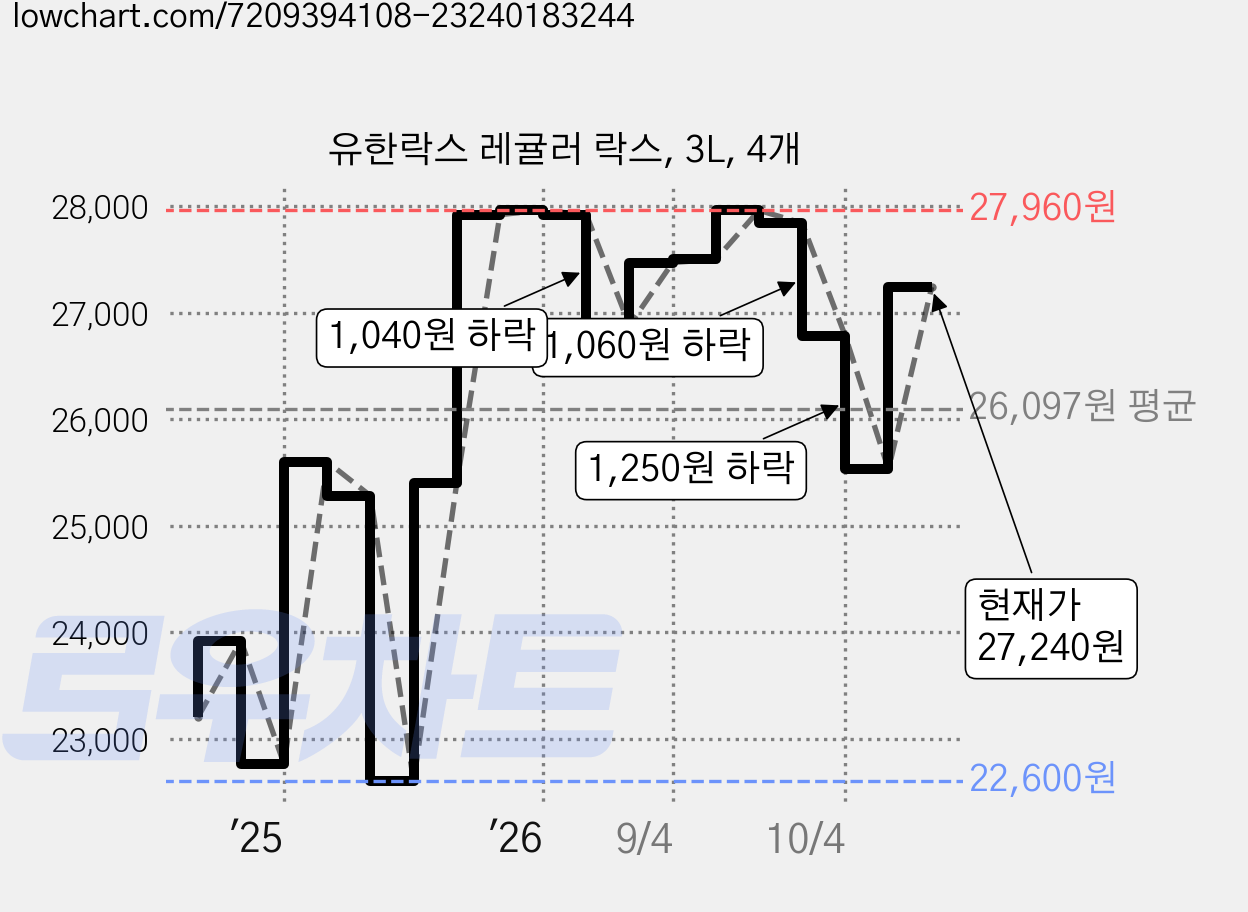 유한락스 레귤러 락스, 3L, 4개 가격 변동 차트, 현재가 27,240원, 관측 최저가 22,600원