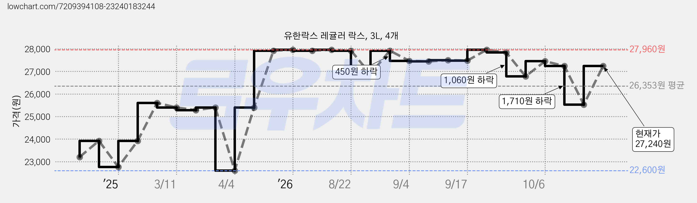 유한락스 레귤러 락스, 3L, 4개 가격 변동 차트, 현재가 27,240원, 관측 최저가 22,600원