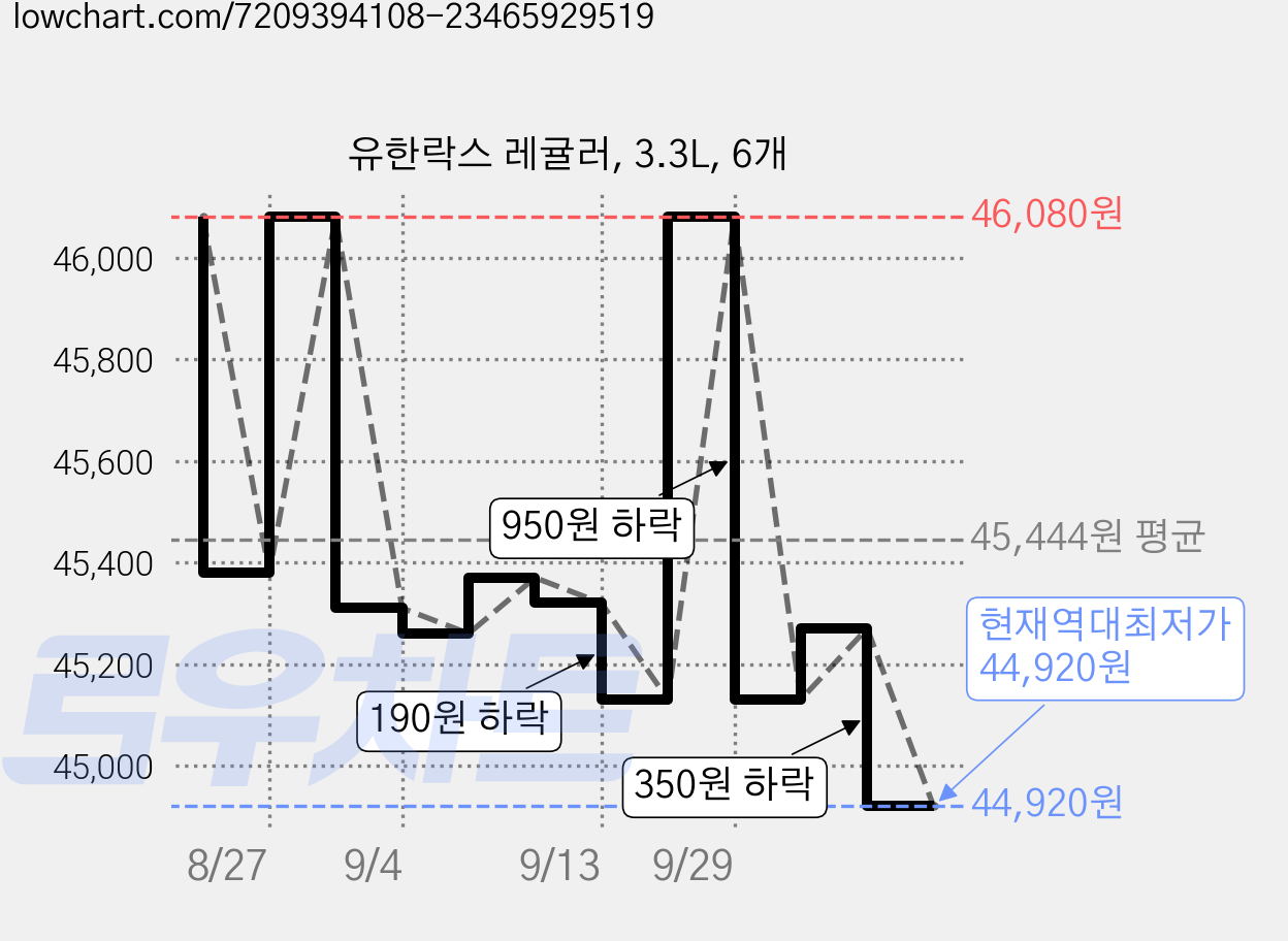 유한락스 레귤러, 3.3L, 6개 가격 변동 차트, 현재가 44,920원, 역대최저가