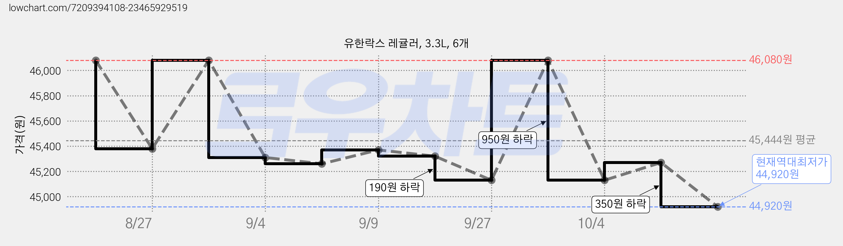 유한락스 레귤러, 3.3L, 6개 가격 변동 차트, 현재가 44,920원, 역대최저가