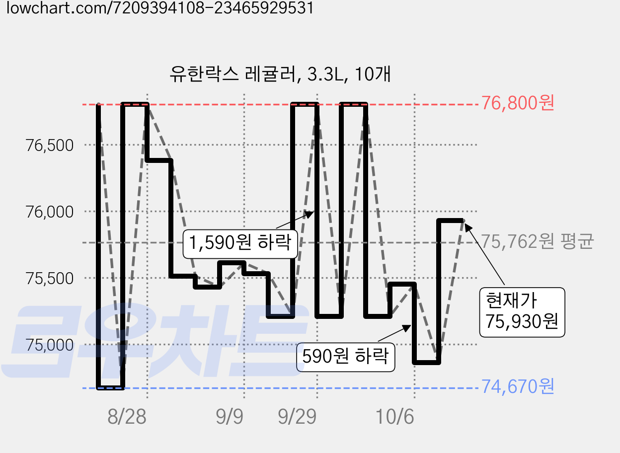 유한락스 레귤러, 3.3L, 10개 가격 변동 차트, 현재가 75,930원, 관측 최저가 74,670원