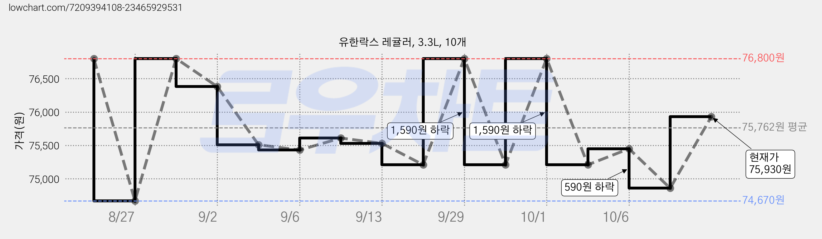 유한락스 레귤러, 3.3L, 10개 가격 변동 차트, 현재가 75,930원, 관측 최저가 74,670원
