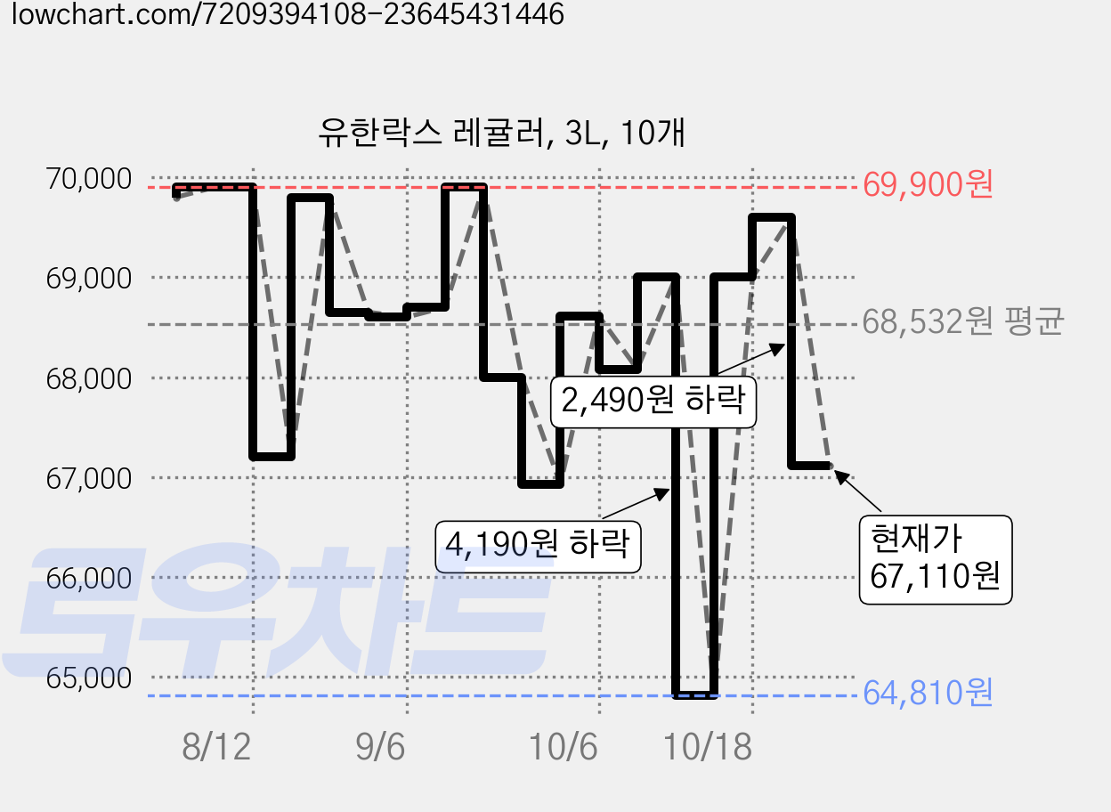 유한락스 레귤러, 3L, 10개 가격 변동 차트, 현재가 67,110원, 관측 최저가 64,810원