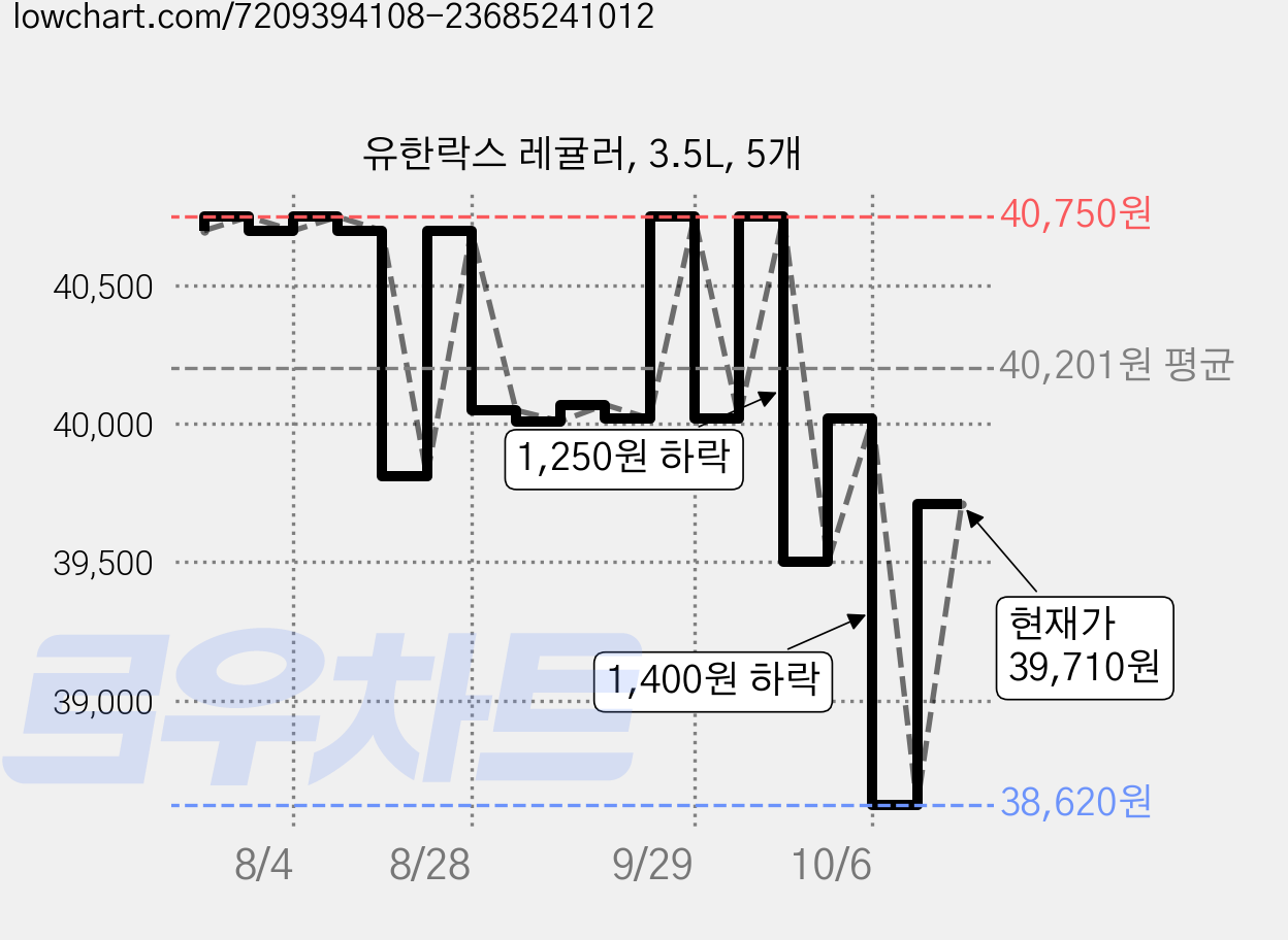 유한락스 레귤러, 3.5L, 5개 가격 변동 차트, 현재가 39,710원, 관측 최저가 38,620원