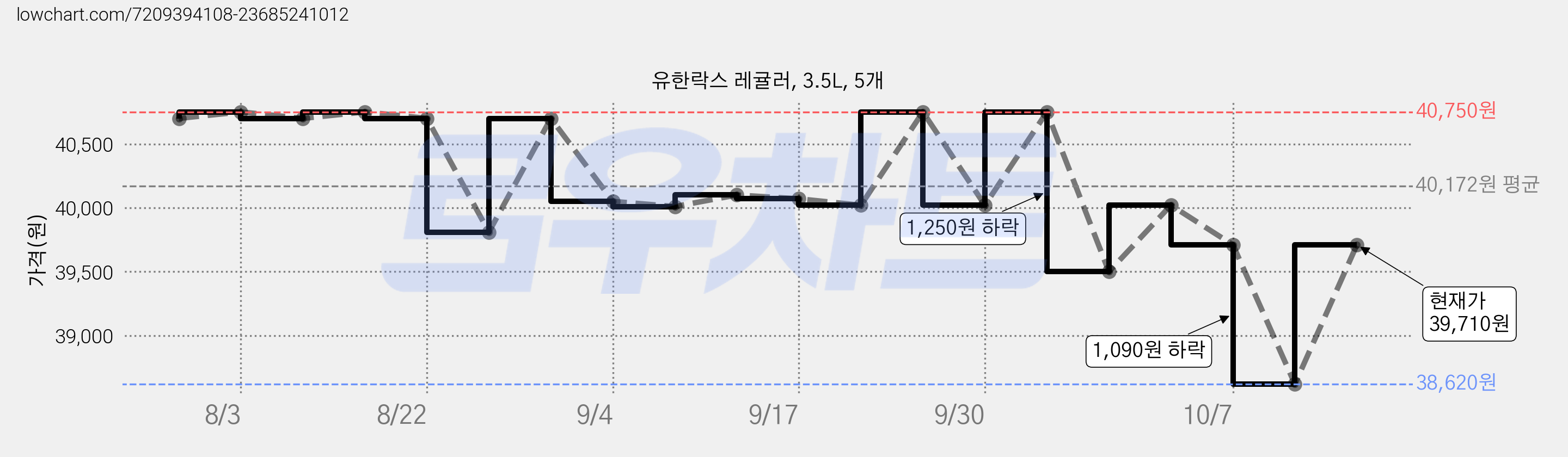 유한락스 레귤러, 3.5L, 5개 가격 변동 차트, 현재가 39,710원, 관측 최저가 38,620원