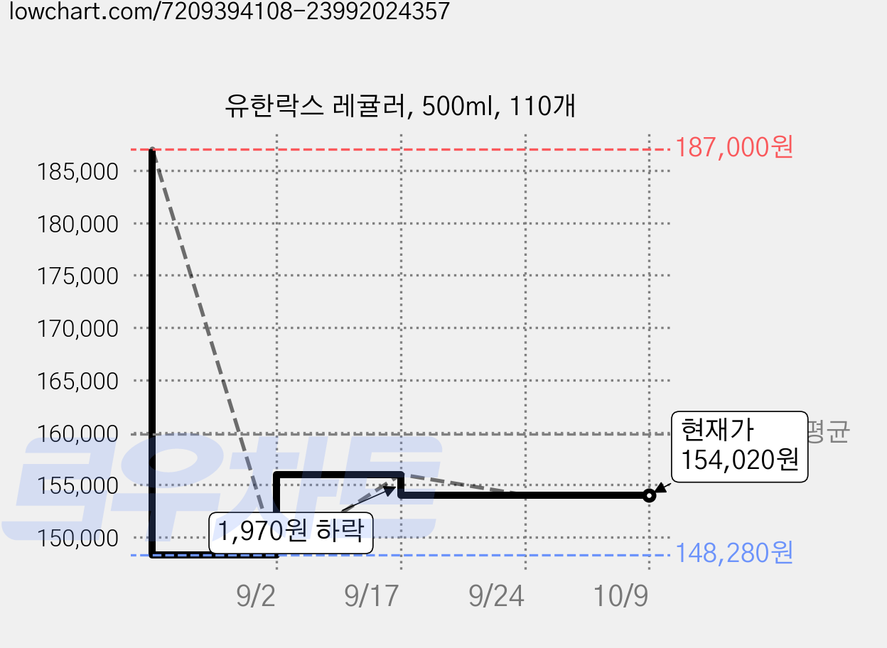 유한락스 레귤러, 500ml, 110개 가격 변동 차트, 현재가 154,020원, 관측 최저가 148,280원
