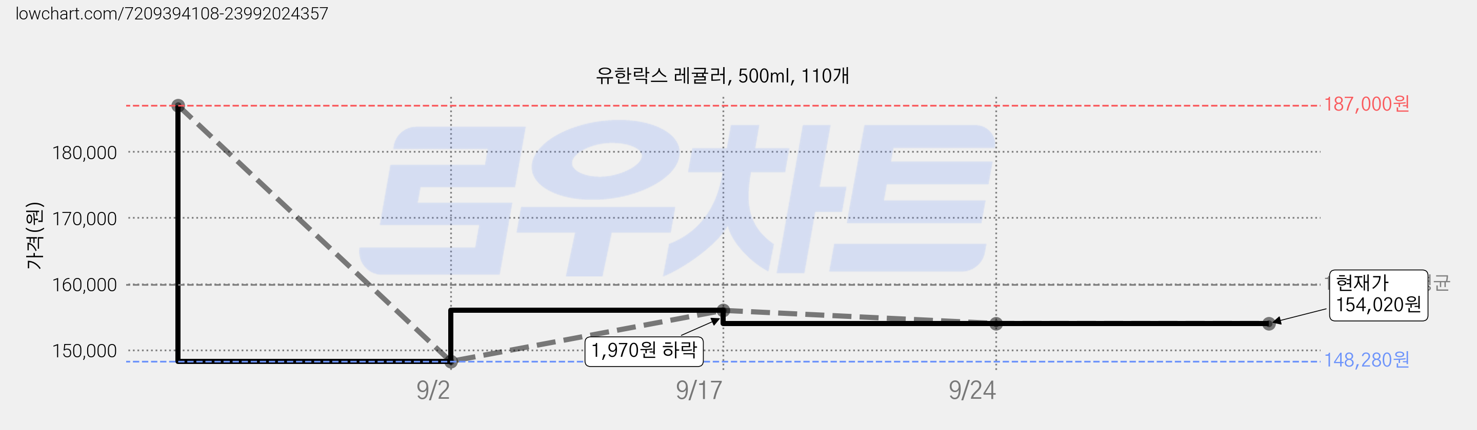 유한락스 레귤러, 500ml, 110개 가격 변동 차트, 현재가 154,020원, 관측 최저가 148,280원