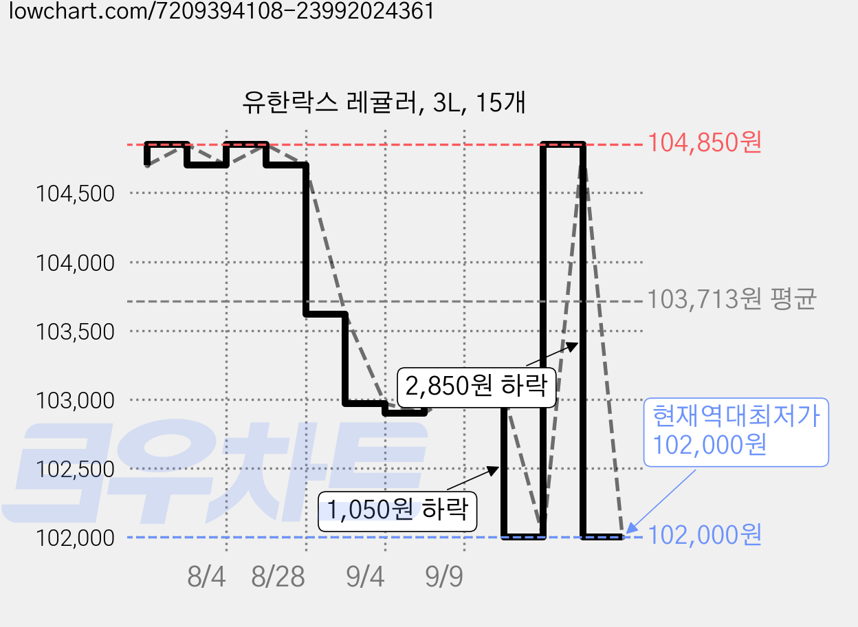 유한락스 레귤러, 3L, 15개 가격 변동 차트, 현재가 102,000원, 역대최저가