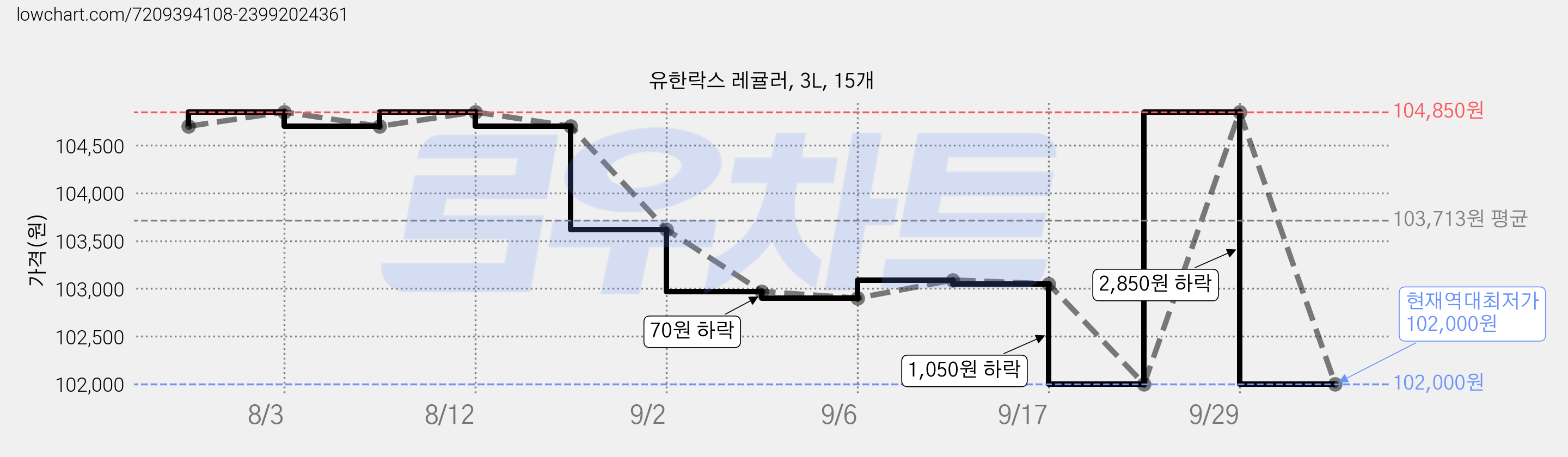 유한락스 레귤러, 3L, 15개 가격 변동 차트, 현재가 102,000원, 역대최저가