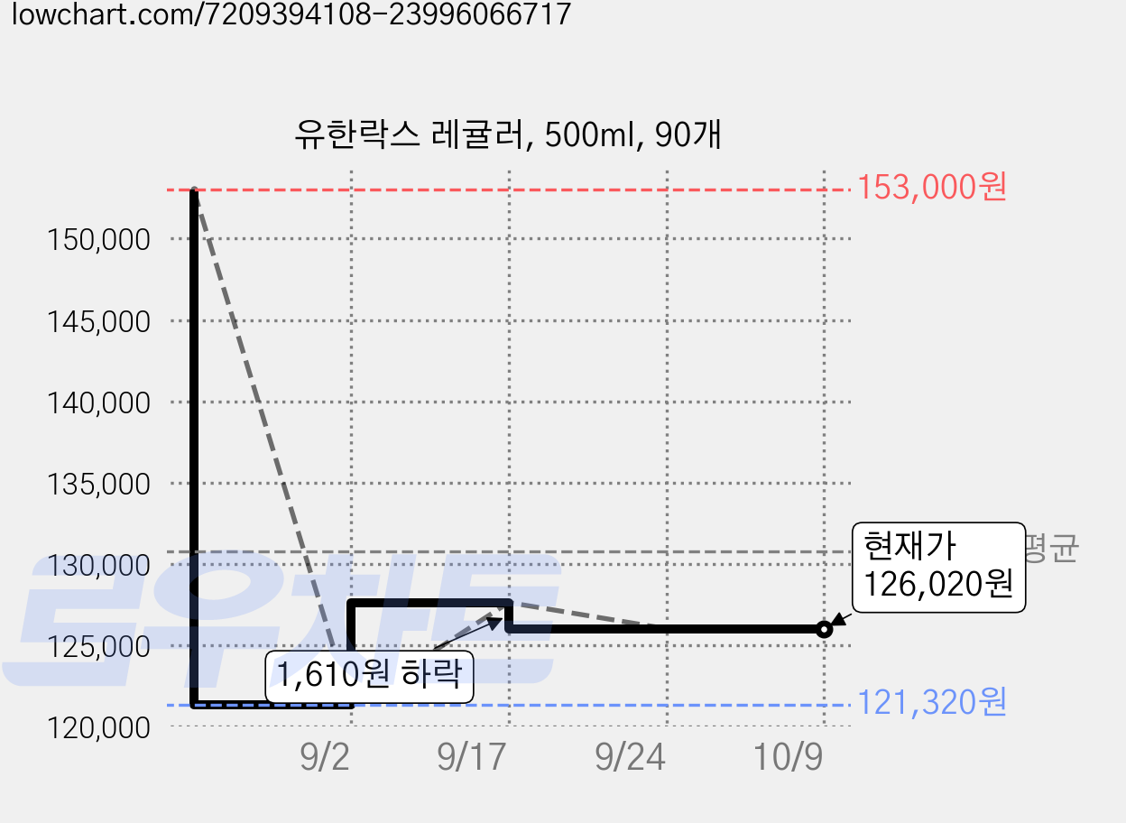 유한락스 레귤러, 500ml, 90개 가격 변동 차트, 현재가 126,020원, 관측 최저가 121,320원