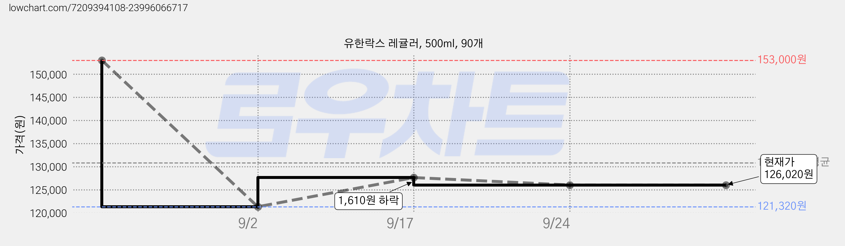 유한락스 레귤러, 500ml, 90개 가격 변동 차트, 현재가 126,020원, 관측 최저가 121,320원