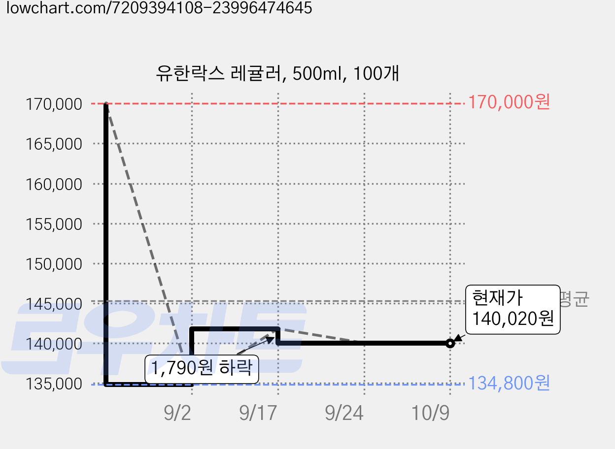 유한락스 레귤러, 500ml, 100개 가격 변동 차트, 현재가 140,020원, 관측 최저가 134,800원