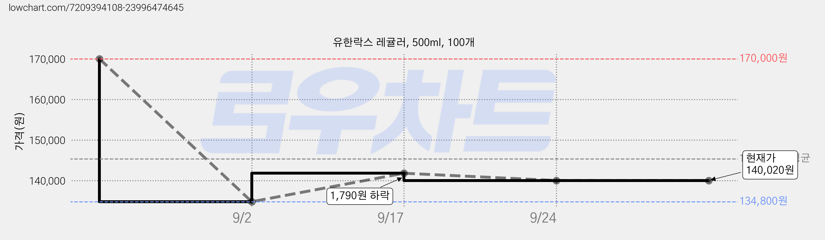 유한락스 레귤러, 500ml, 100개 가격 변동 차트, 현재가 140,020원, 관측 최저가 134,800원
