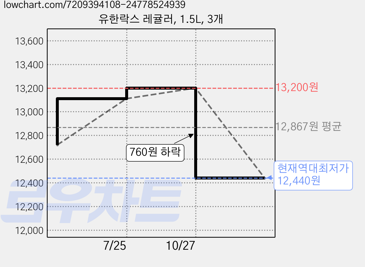 유한락스 레귤러, 1.5L, 3개 가격 변동 차트, 현재가 12,440원, 역대최저가