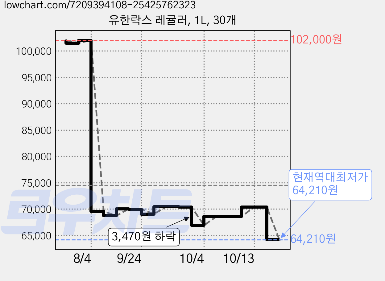 유한락스 레귤러, 1L, 30개 가격 변동 차트, 현재가 64,210원, 역대최저가