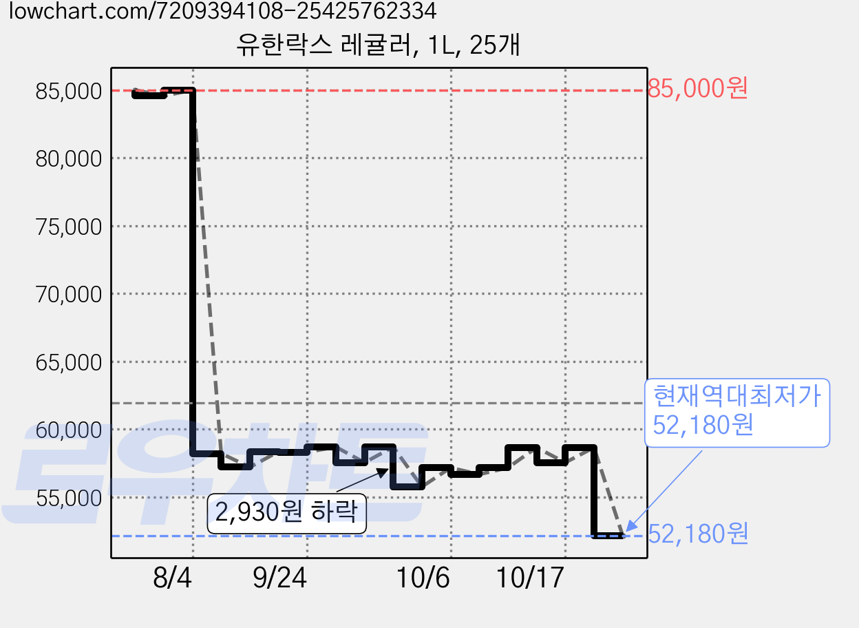 유한락스 레귤러, 1L, 25개 가격 변동 차트, 현재가 52,180원, 역대최저가