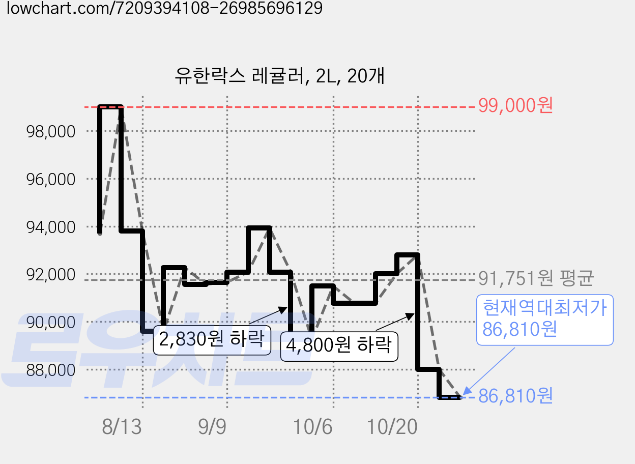 유한락스 레귤러, 2L, 20개 가격 변동 차트, 현재가 86,810원, 역대최저가