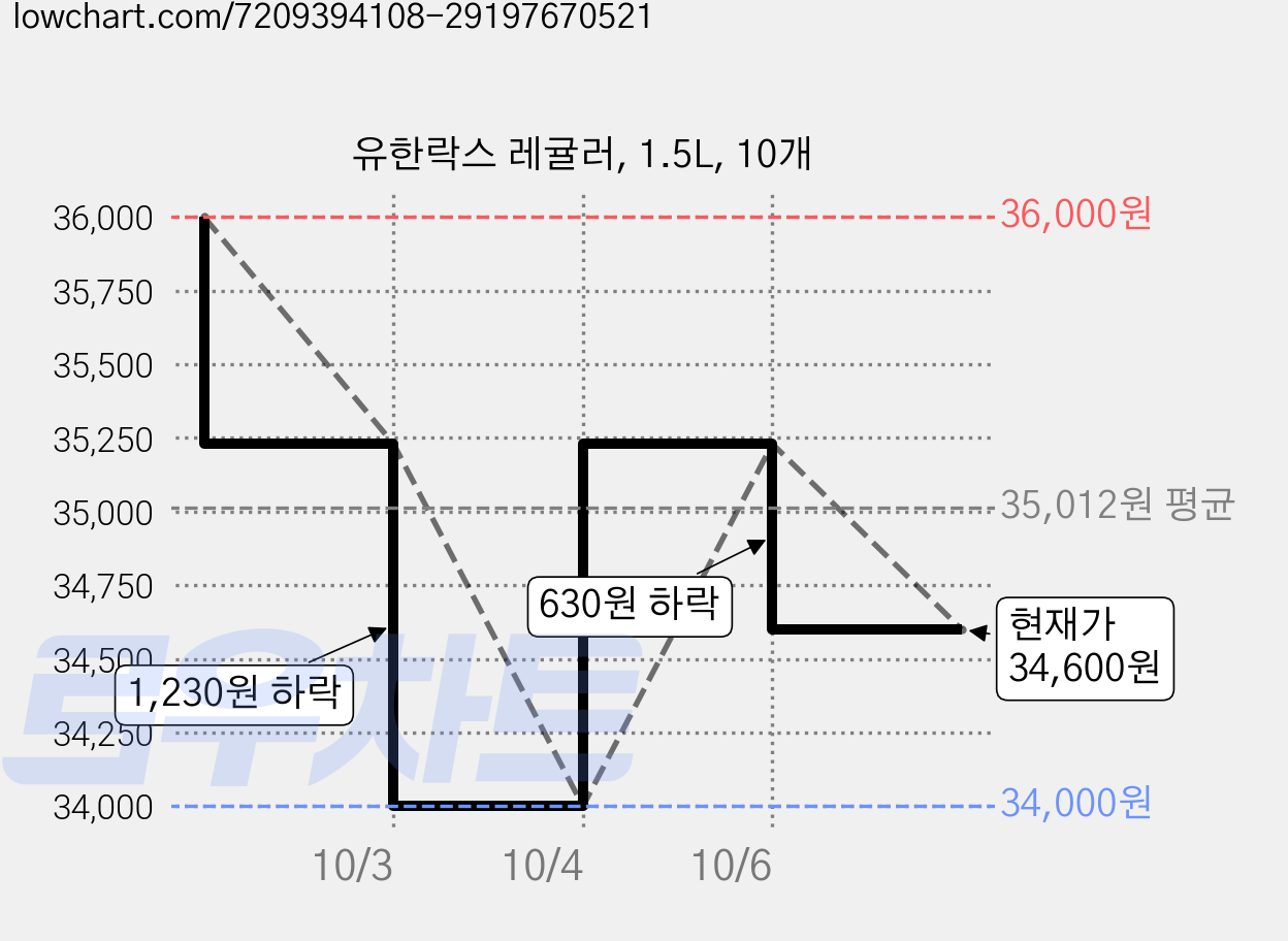 유한락스 레귤러, 1.5L, 10개 가격 변동 차트, 현재가 32,600원, 역대최저가