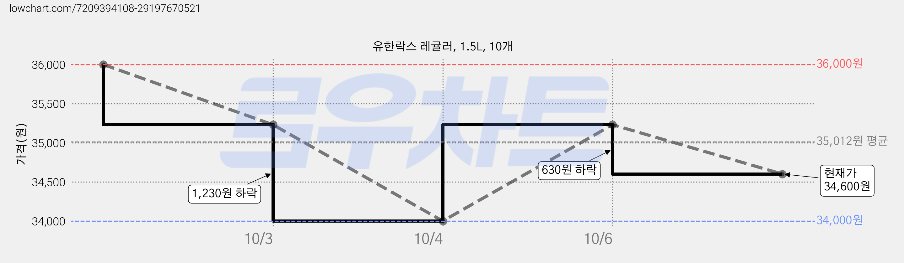 유한락스 레귤러, 1.5L, 10개 가격 변동 차트, 현재가 32,600원, 역대최저가