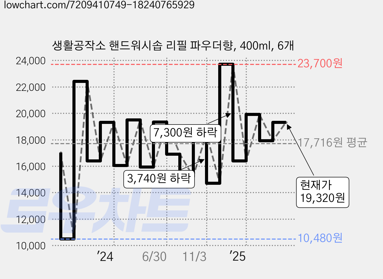생활공작소 핸드워시솝 리필 파우더향, 400ml, 6개 가격 변동 차트, 현재가 19,320원, 관측 최저가 10,480원